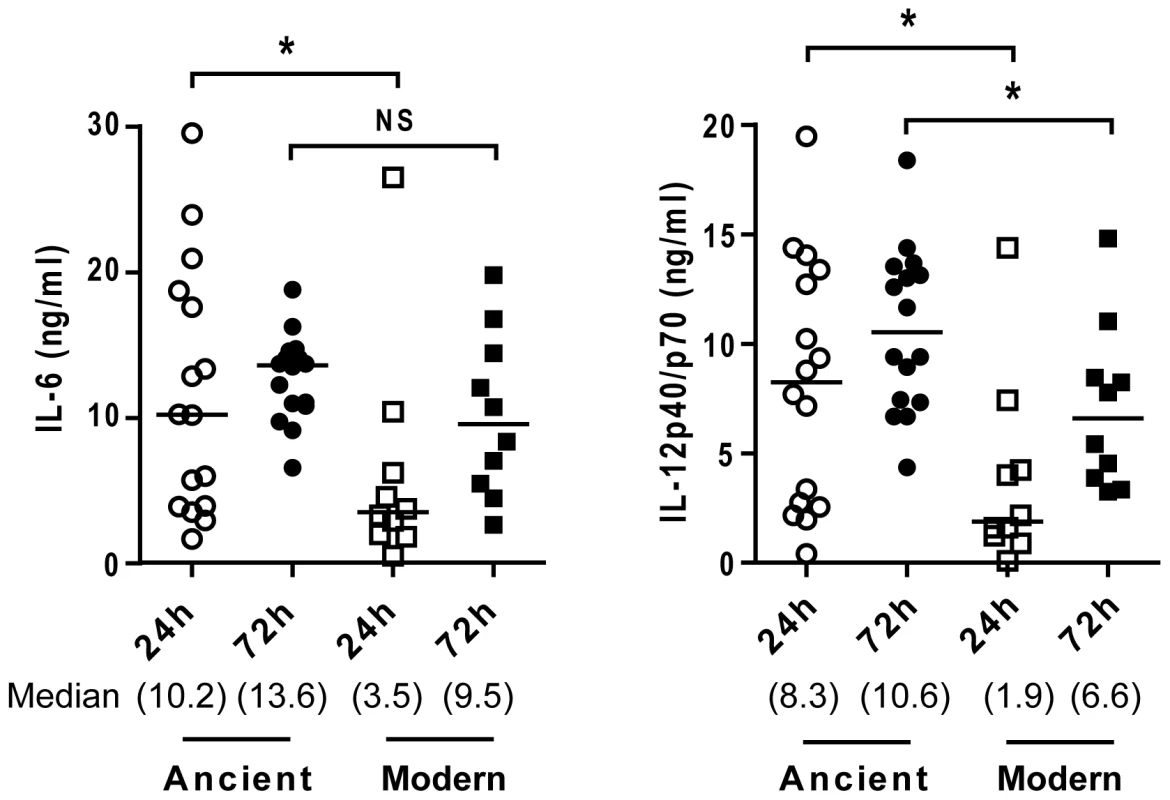 Lower cytokines production during infection with modern strains is associated with a delayed inflammatory response.