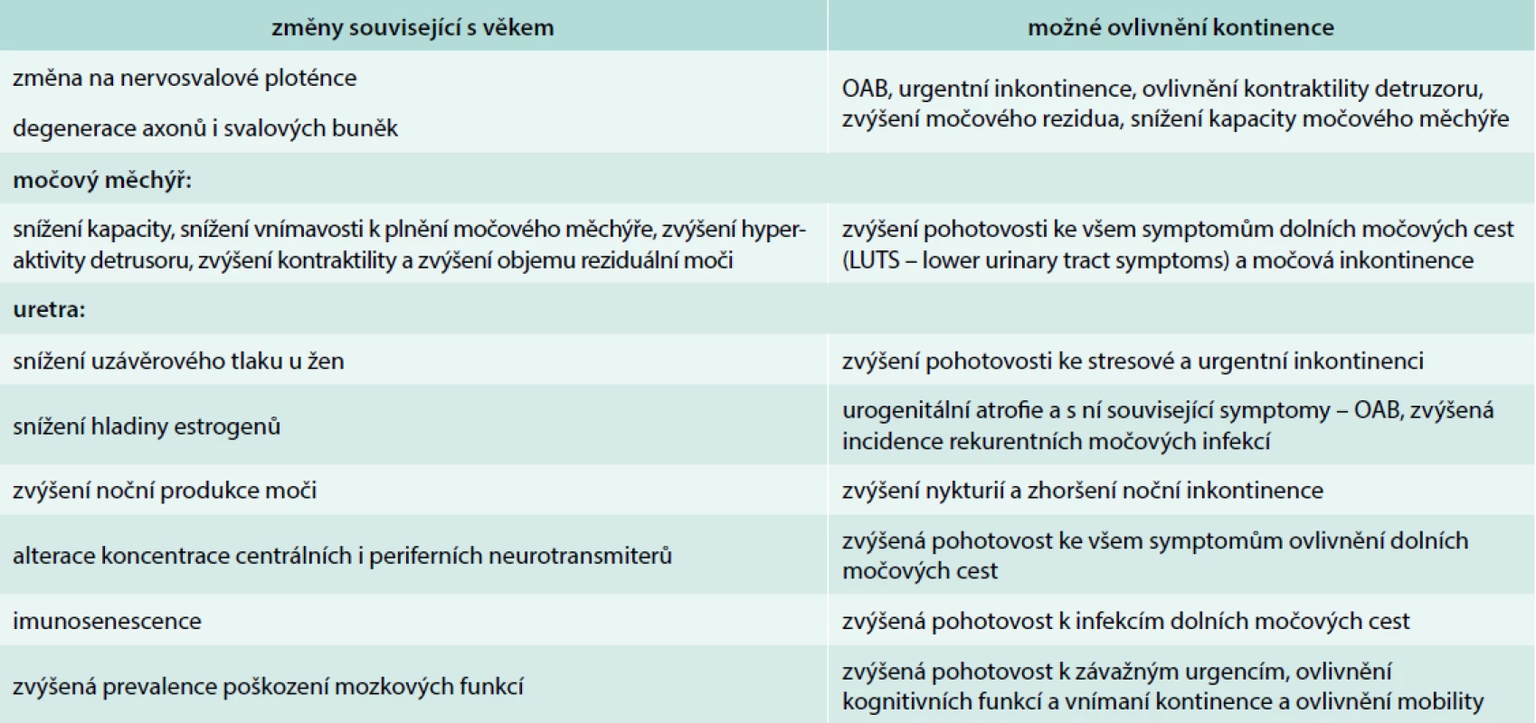 Změny organizmu související s věkem a možný vliv na kontinenci. Upraveno podle [12]