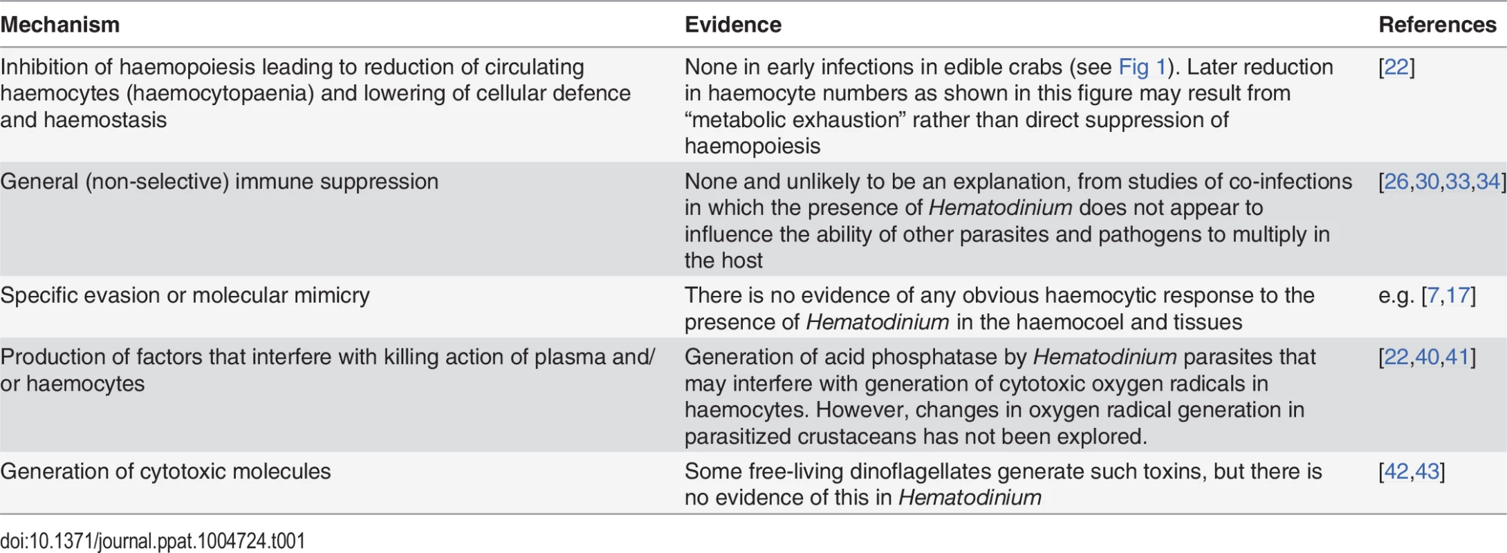 An exploration of potential mechanisms employed by <i>Hematodinium</i> to avoid, circumvent, or suppress the crustacean immune system.