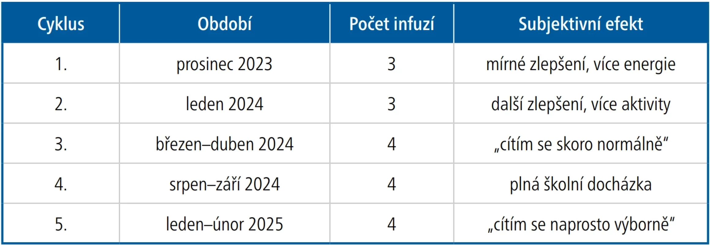 Přehled infuzních cyklů