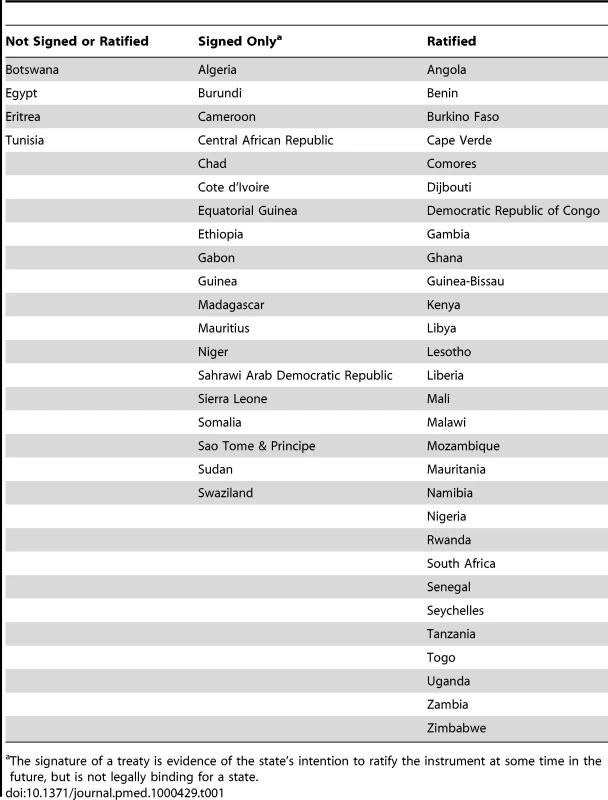 African Union countries and the signing and ratification of the African Women's Protocol.