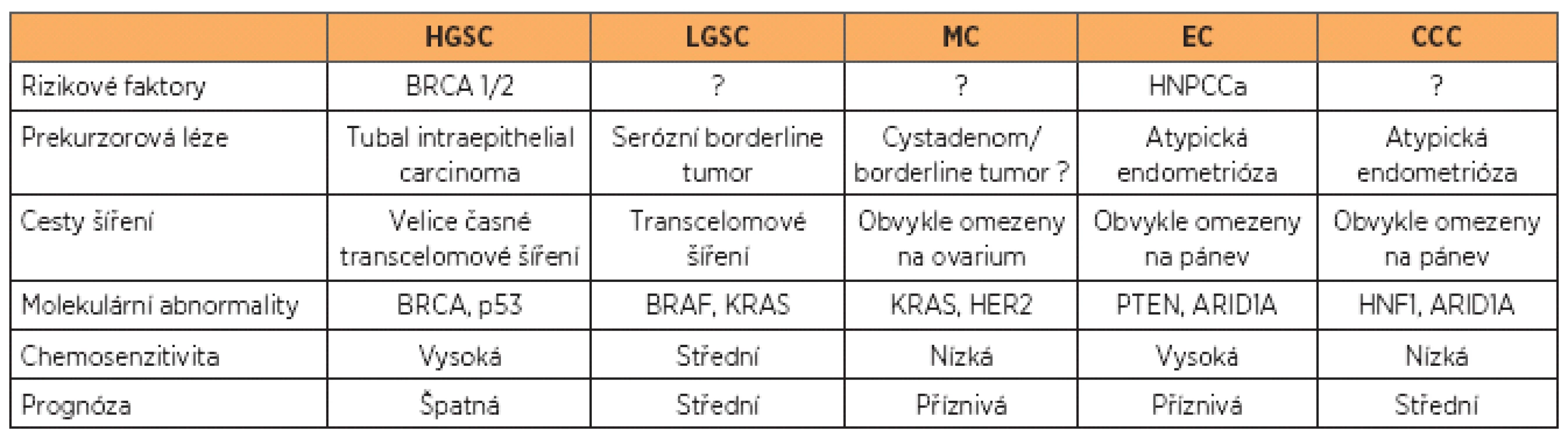 Karcinom ovaria: klinické a molekulární rysy pěti nejčastějších typů (podle 10)