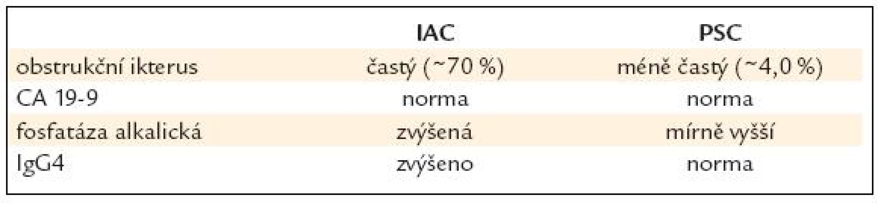 IgG4 cholangitida – klinika.