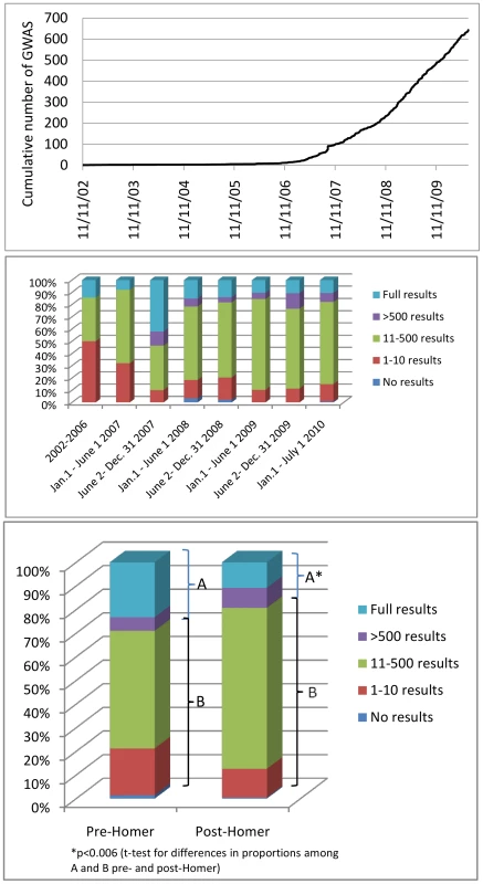 Temporal trends in GWAS publications and results availability.