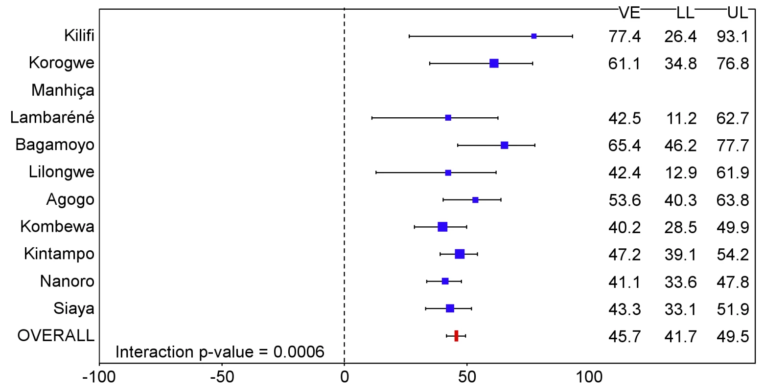 Vaccine efficacy against all episodes of clinical malaria (primary case definition) during an 18-mo follow-up period after dose 3 in children 5–17 mo of age at enrollment, ordered by increasing malaria incidence at each study site (per-protocol population).