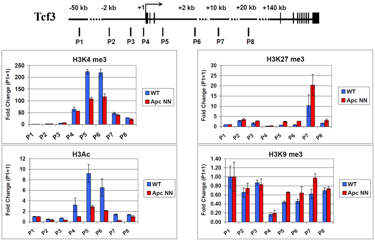 Regulation of Tcf3 in <i>Apc</i>NN ESCs is associated with histone modifications.