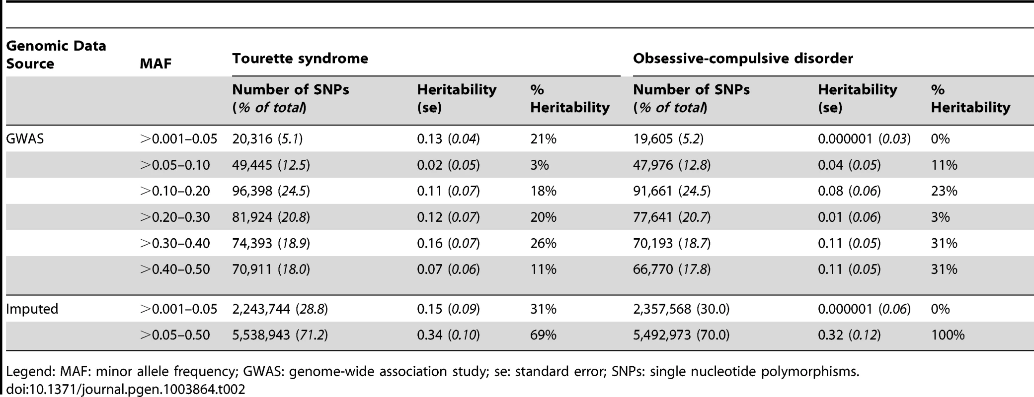 GWAS and imputed heritability partitioned by minor allele frequency.