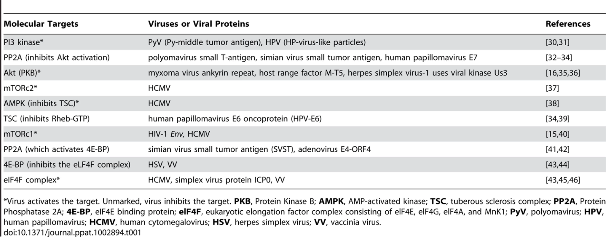 DNA viruses that target mTOR signaling pathways.