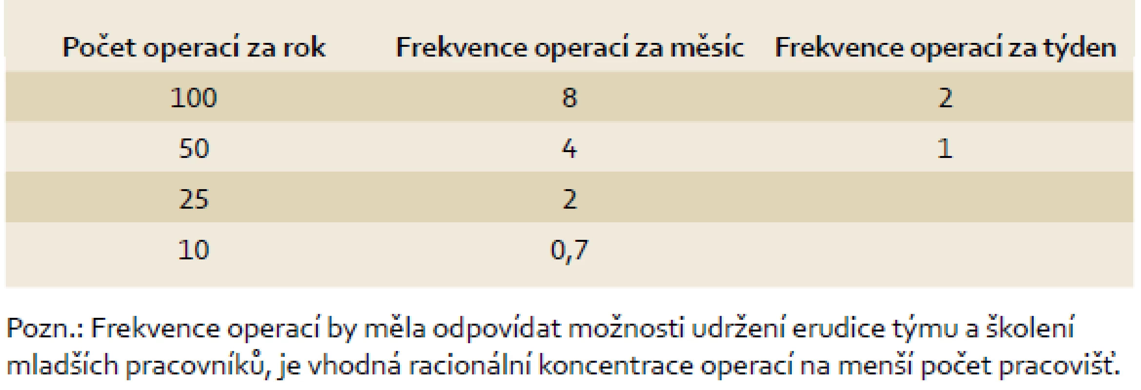 "High volume hospitals" - frekvence primárních operací ve vztahu k možné erudici
Tab. 4 "High volume hospitals" - frequency of primary surgical treatment in relation to possible erudition.
