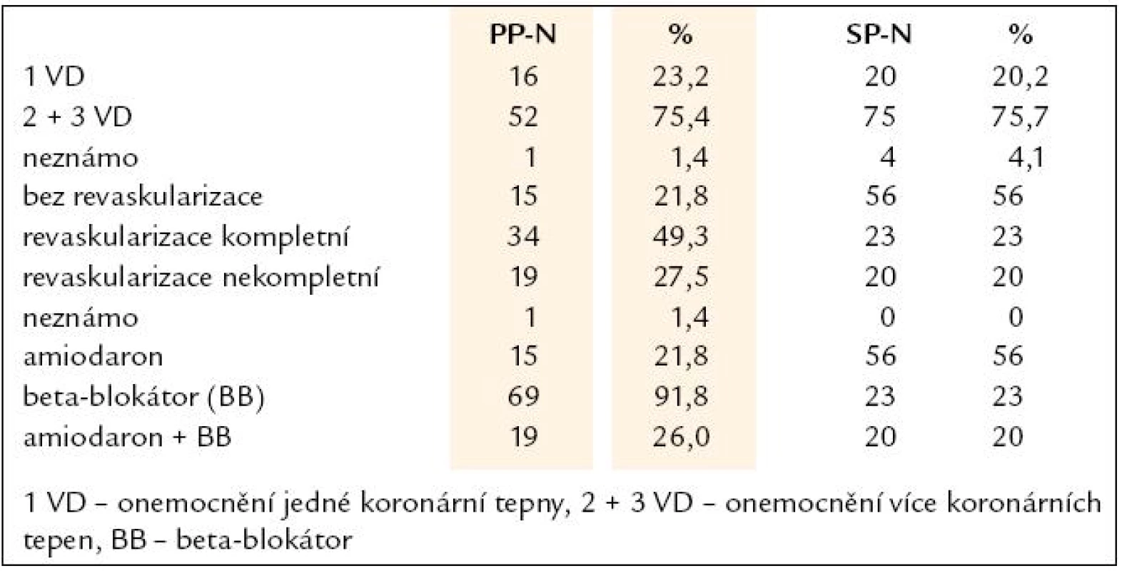 Postižení koronárních tepen, revaskularizace a medikace.