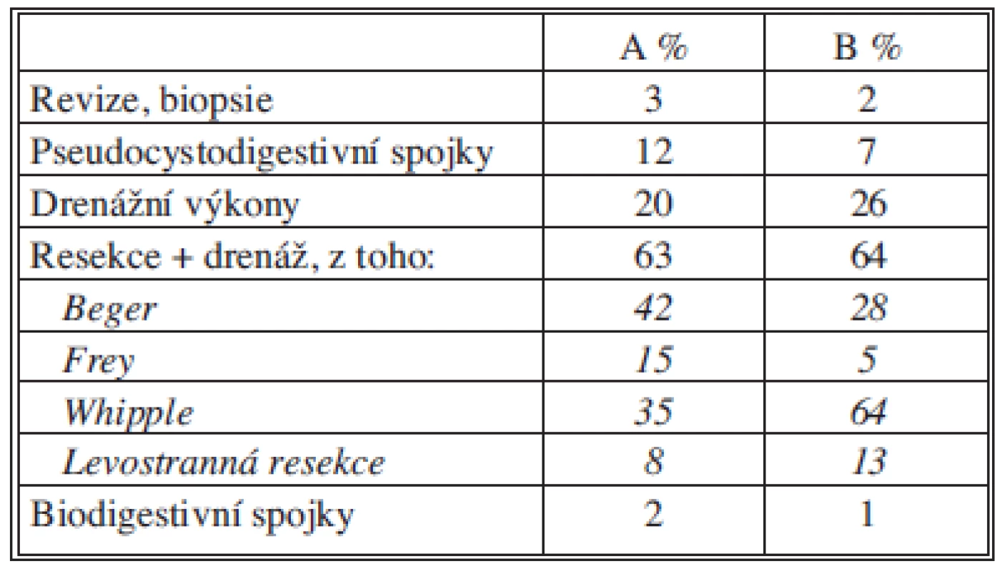Typy operačních výkonů
Tab. 4: Types of surgical interventions