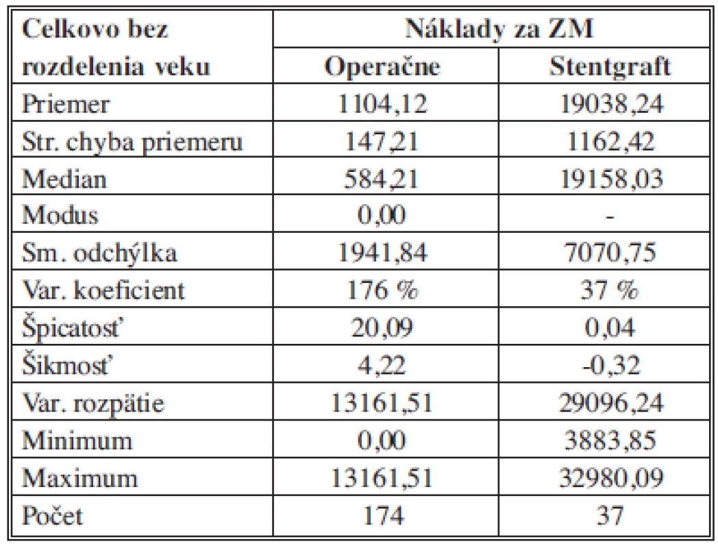 Náklady na ZM (zvlášť účtovaný materiál) – štatistický popis súborov
Tab. 7: Costs of ZM (separately charged material) – a statistical description of the samples