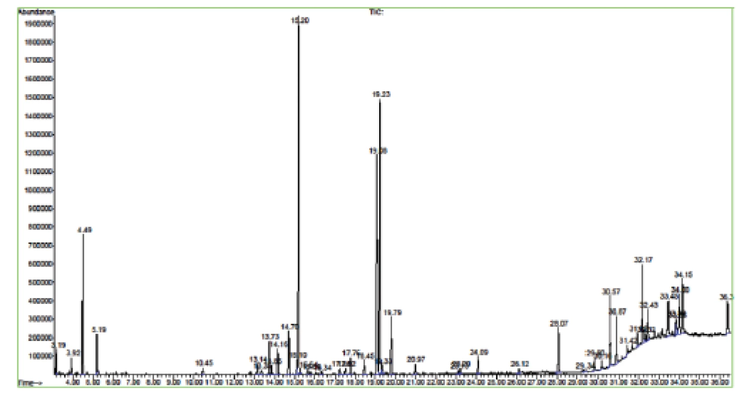 GC-MS chromatogram of compounds of the
S. sonchifolius herb