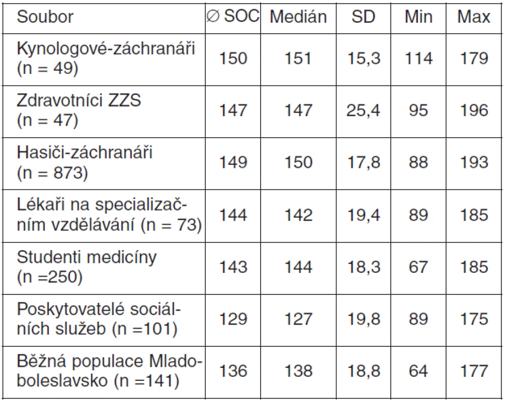 Průměrné hodnoty smyslu pro soudržnost u vybraných profesí