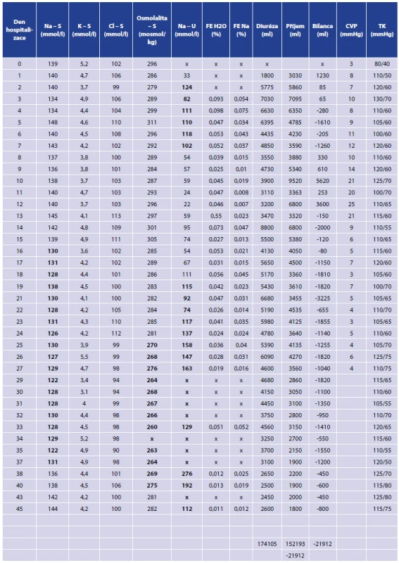 Parametry nemocné
Tab. 3: Patient´s parameters