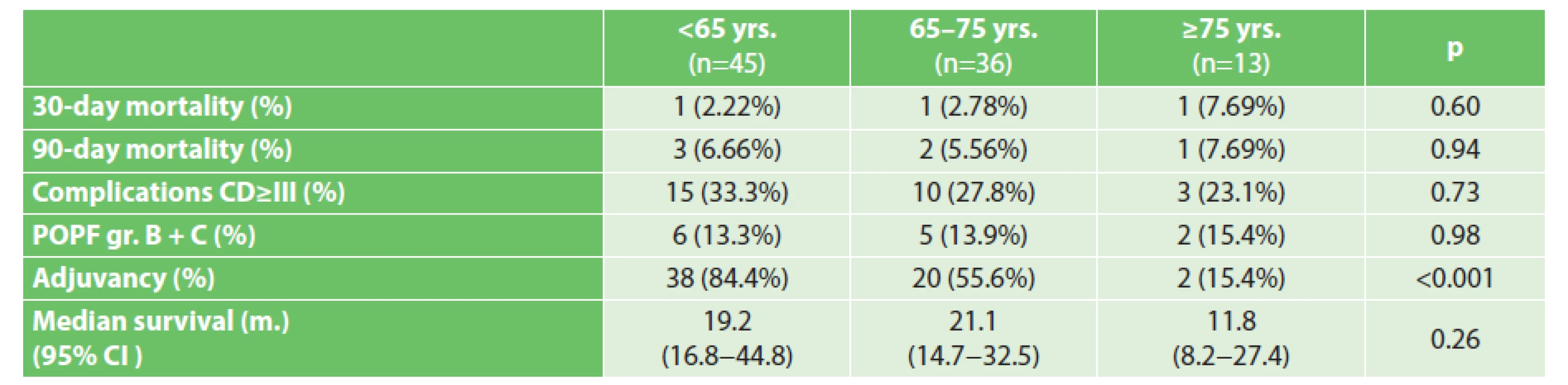 Short- and long-term outcomes in individual age groups