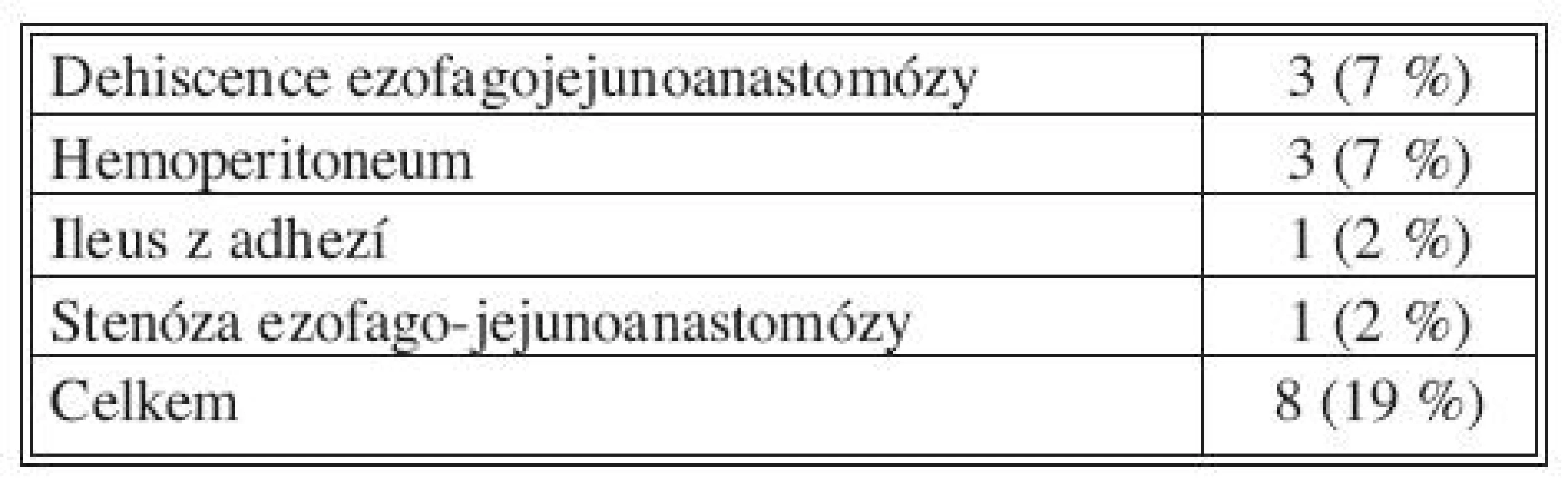 Příčiny reoperací
Tab. 4. Causes of reoperations
