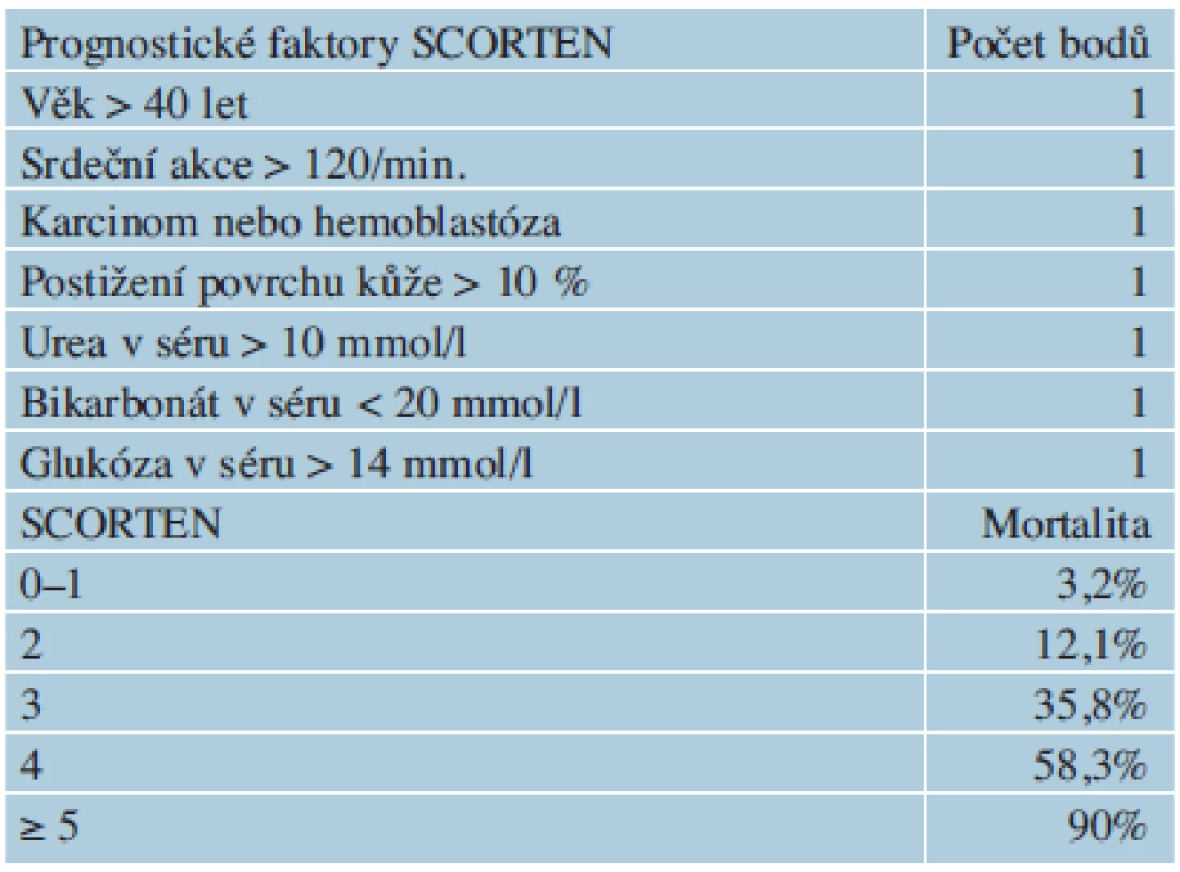 SCORTEN– prognostický bodovací systém u pacientů s TEN [2]