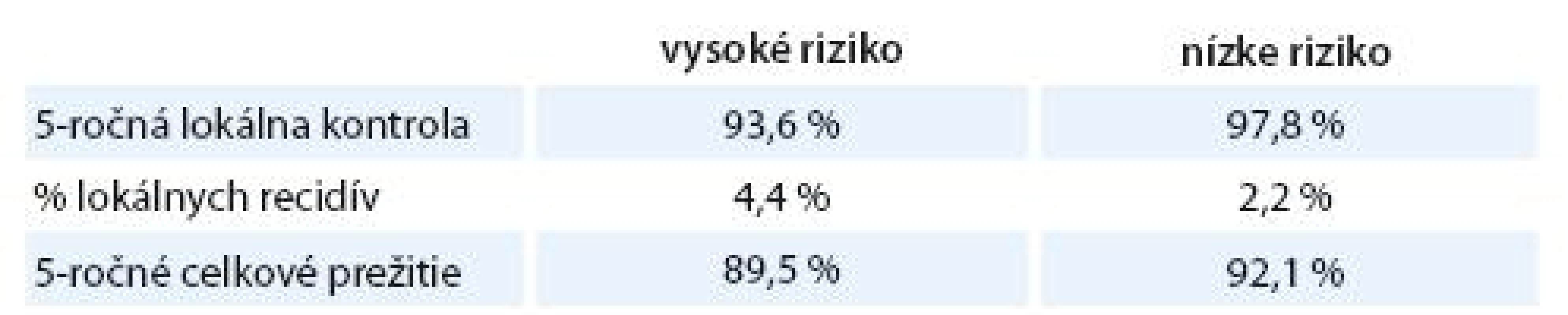 Porovnanie parciálnej akcelerovanej intersticiálnej brachyterapie u pacientok s vysokým a nízkym rizikom recidívy základného ochorenia [11].