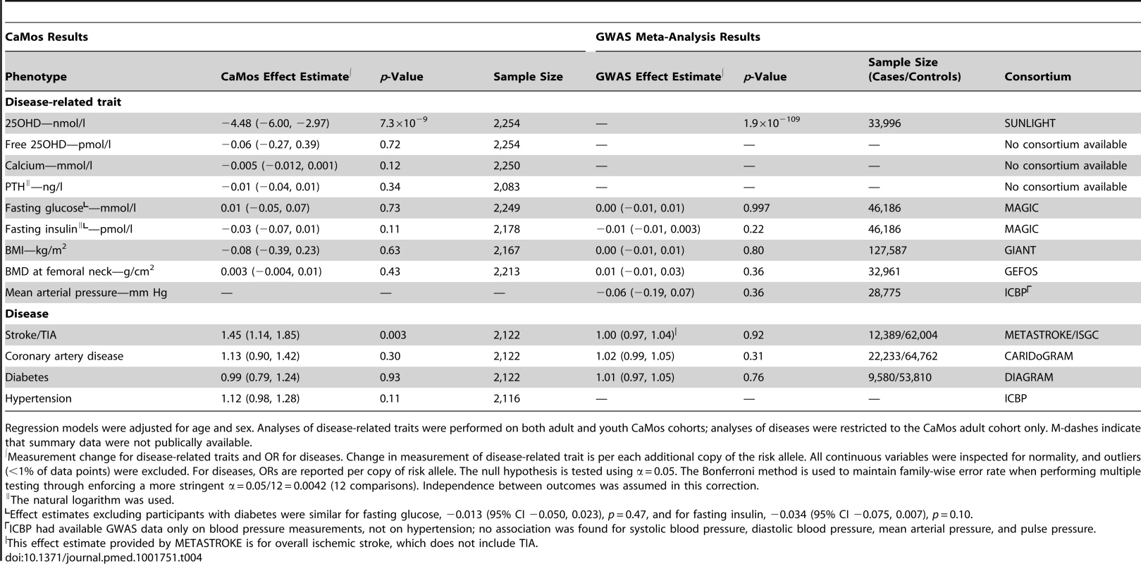 rs2282679 polymorphism association with diseases and traits that have been observationally related to vitamin D levels.
