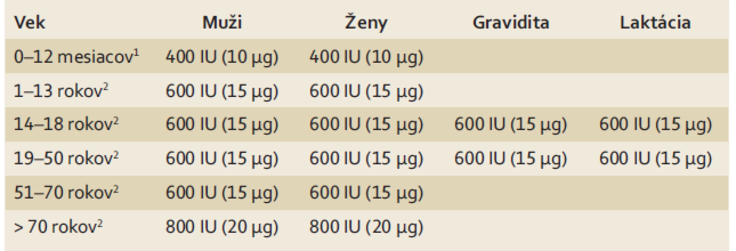 Odporúčané denné dávky vitamínu D v závislosti od veku.
Tab. 4. Recommended age-related daily dietary allowances of vitamin D.