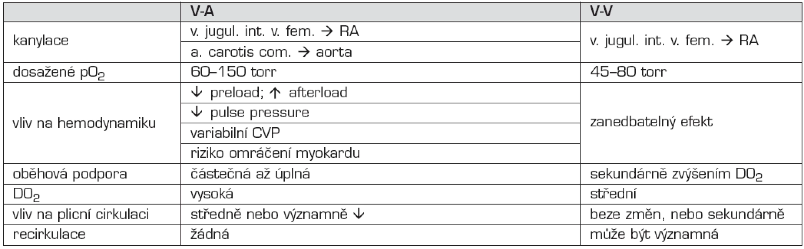 Srovnání V-A a V-V způsobů ECMO.