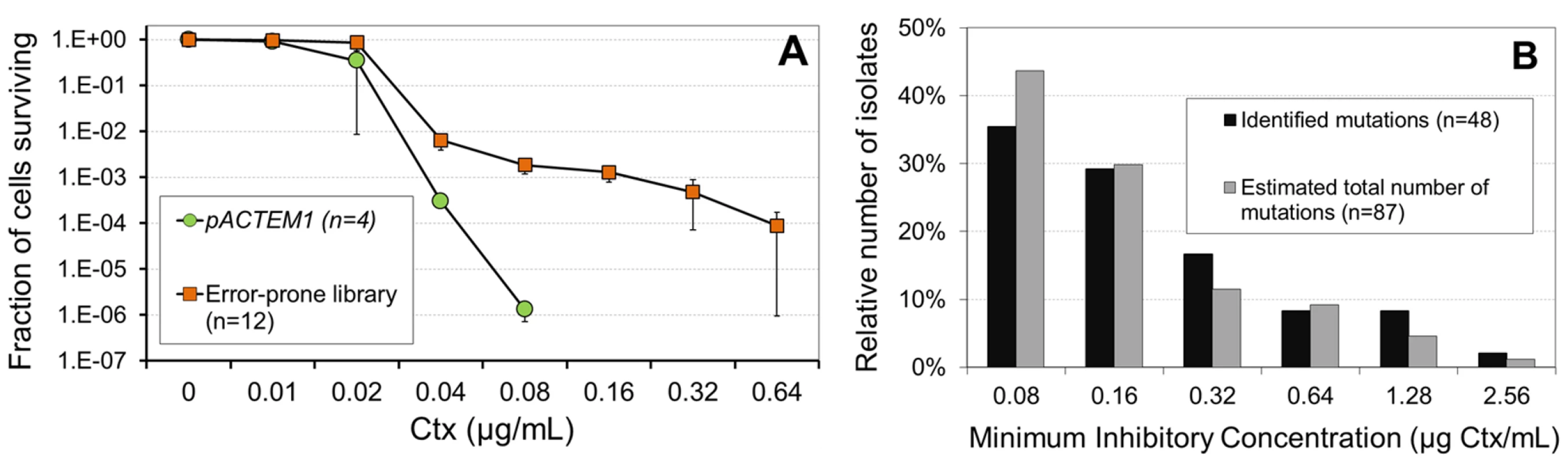 Survival of <i>E. coli</i> cells and distribution of the minimum inhibitory concentrations of Ctx.