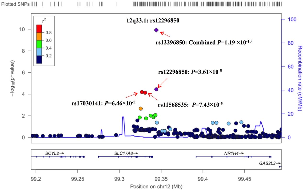Regional plot of the identified marker rs12296850 at 12q23.1.