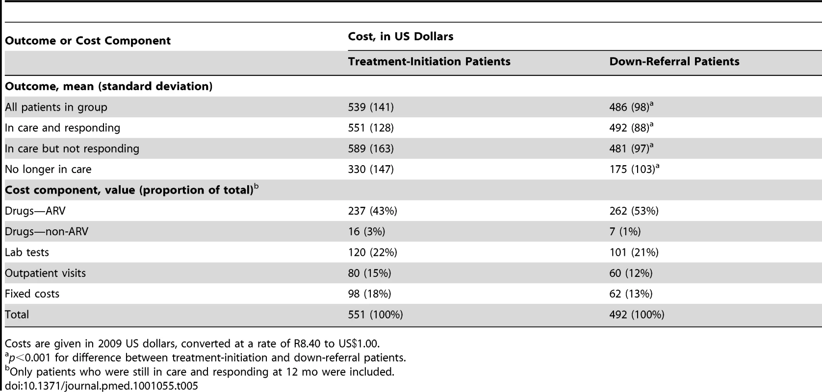 Average cost per patient, by HIV treatment outcome and cost component.
