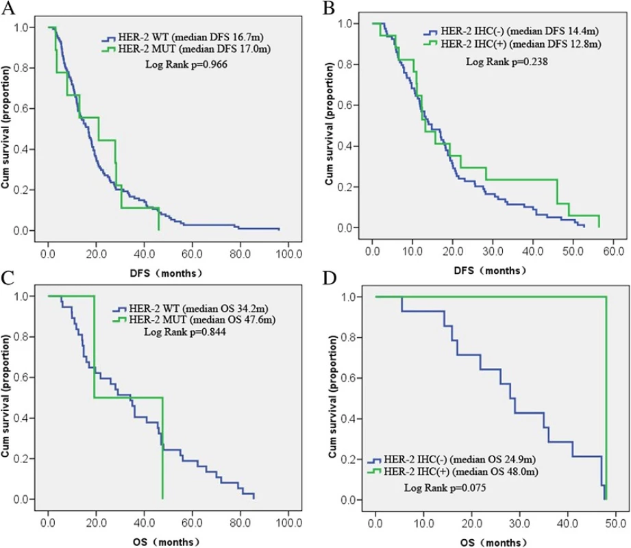DFS and OS were analyzed according to HER-2 mutations status and protein expression level, respectively. a DFS of HER-2 WT (n = 114) and HER-2 MUT (n = 9) patients; b DFS of HER-2 IHC (-) (n = 79) and HER-2 IHC (+) (n = 17) patients; C. OS of HER-2 WT (n = 37) and HER-2 MUT (n = 2) patients; D. OS of HER-2 IHC (-) (n = 14) and HER-2 IHC (+) (n = 1) patients. WT: wild type group, MUT: mutation group; and HER-2 IHC (-): the score 0 or 1; IHC (+): The score 2 or 3