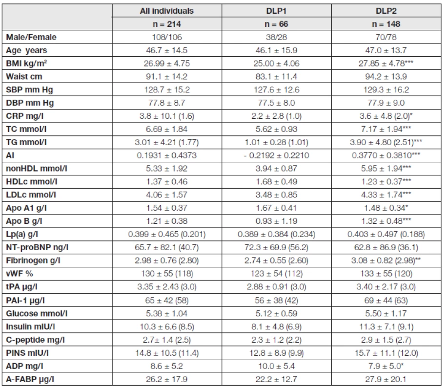 Basic characteristics of all individuals and subjects divided to DLP1 and DLP2 groups
