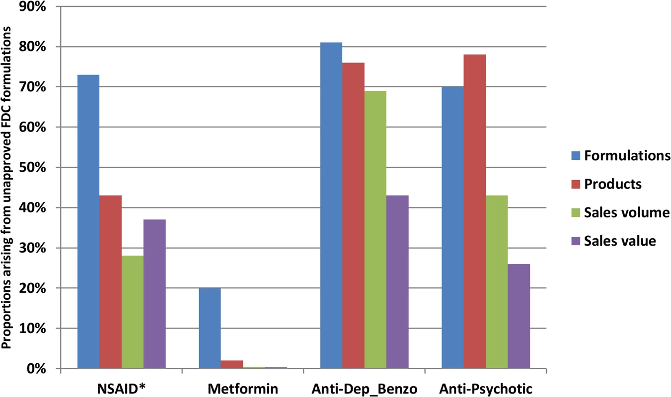 Proportions of formulations on the market, products on the market, sales volume, and sales value in each therapeutic area arising from formulations unapproved by the CDSCO.