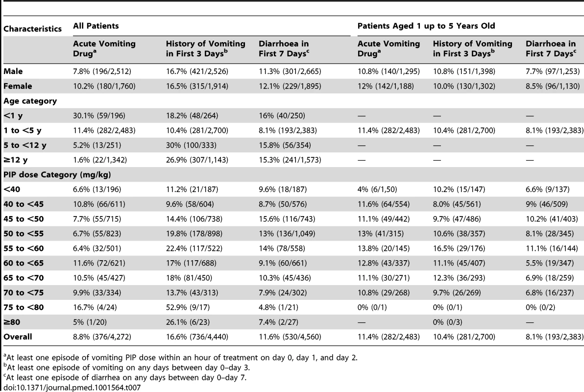 Gastrointestinal adverse events.