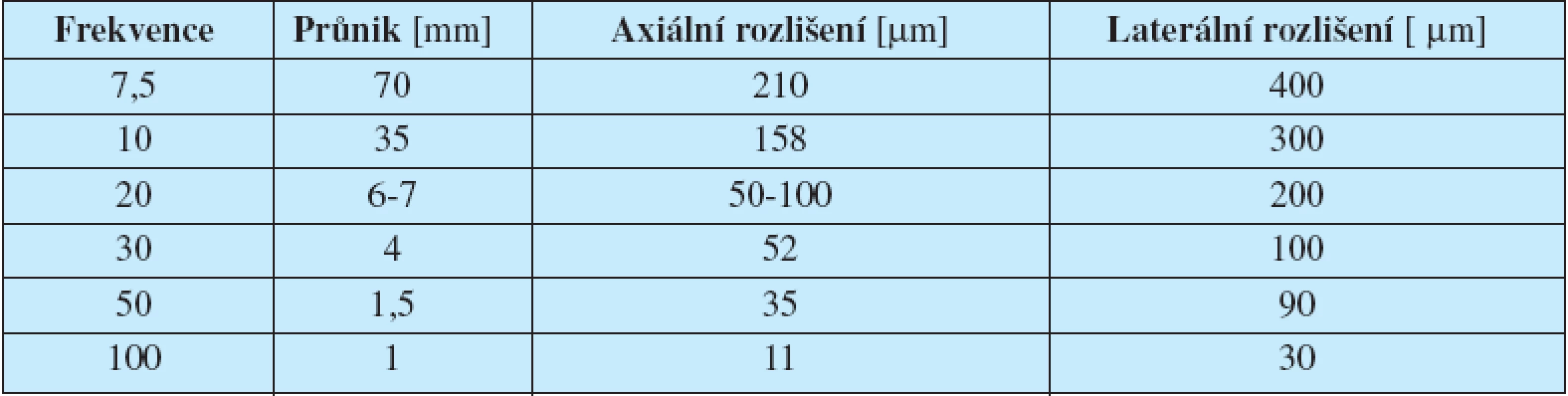 Průnik zvuku v závislosti na frekvenci a na axiální a laterální rozlišení