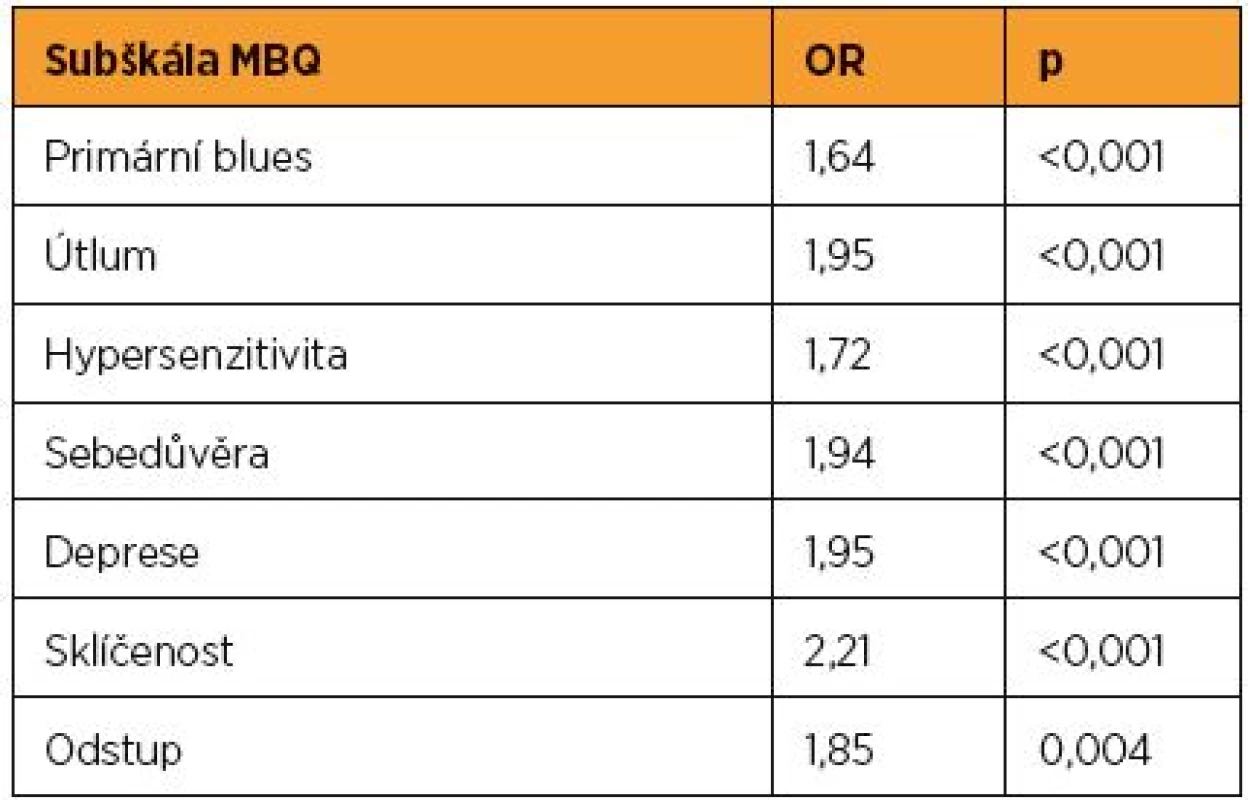 Souvislost subškál MBQ a poporodní deprese (EPDS >12)