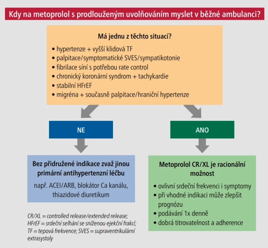– Indikace metoprololu s prodlouženým uvolňováním v ambulanci