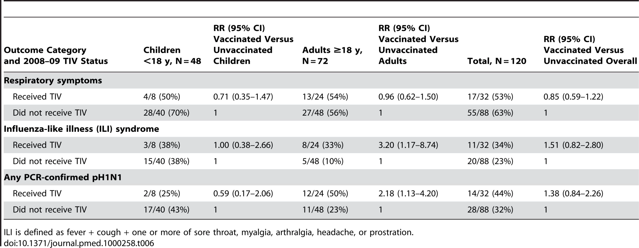 Quebec household transmission study: Secondary pH1N1 attack rates among household members by 2008–09 TIV status.