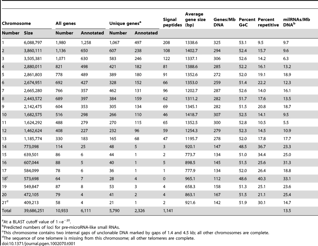 Sizes and gene contents of the 21 chromosomes of <i>Mycosphaerella graminicola</i> isolate IPO323.