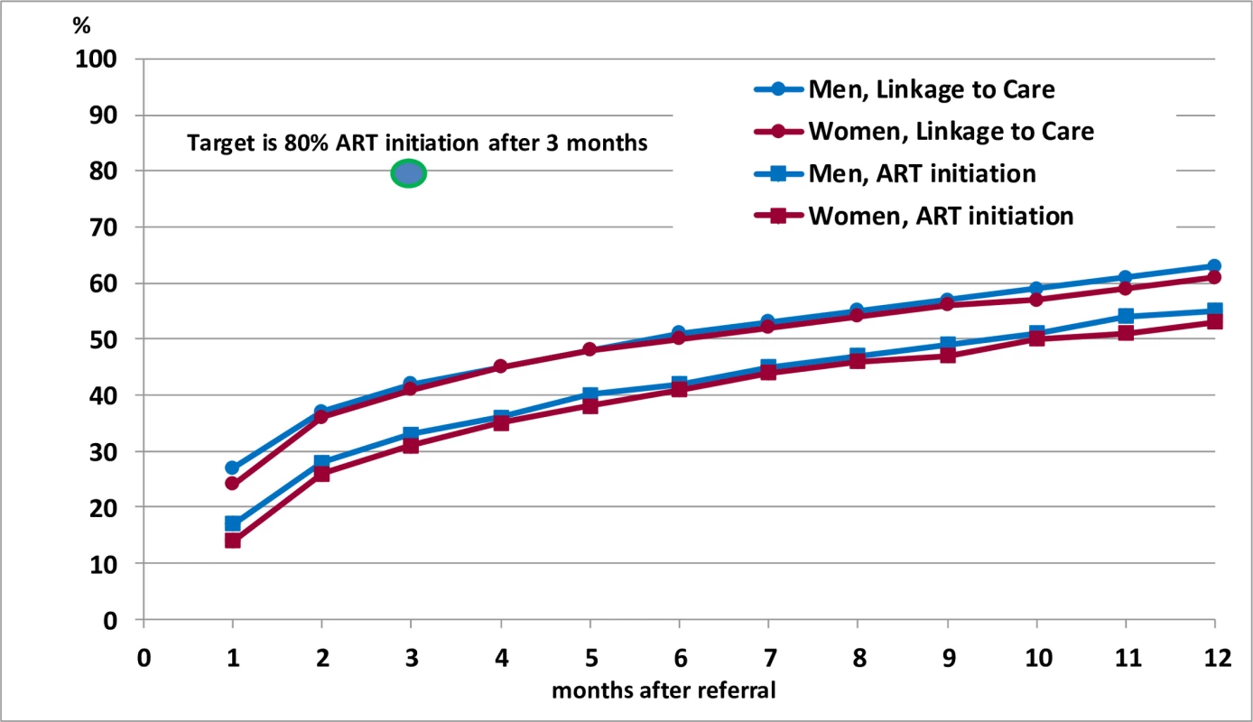 Time from referral to linkage to care and ART initiation during the first annual round of the PopART intervention.