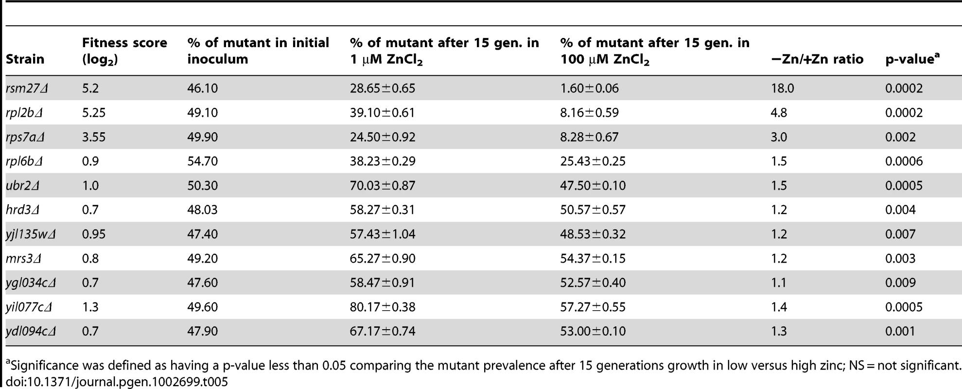Flow cytometry analysis of low zinc resistant mutants.