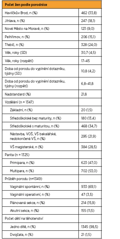 Základní charakteristiky souboru rodiček (n =1 366)