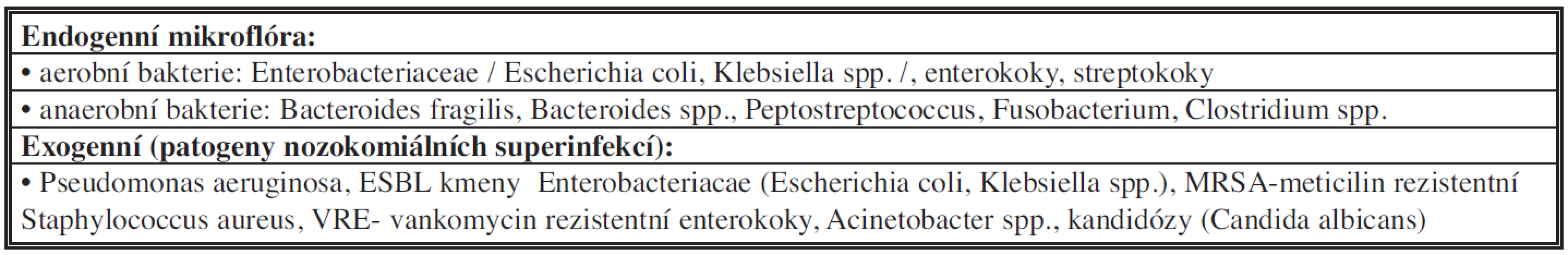 Infekce chirurgického místa: nejčastější patogeny