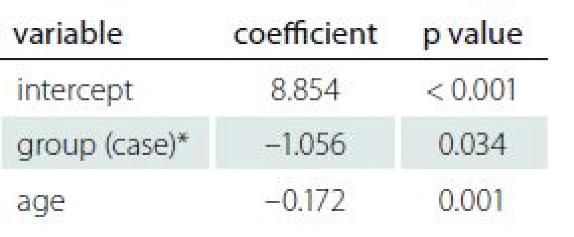 Correlation of demographic and gynaecologic factors and AMH level.