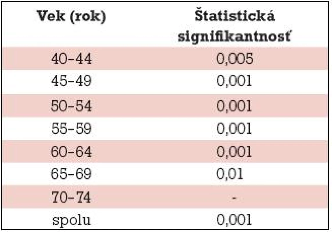 Štatistická signifikantnosť v súbore žien s karcinómom a bez karcinómu prsníka v 5-ročných vekových intervaloch.