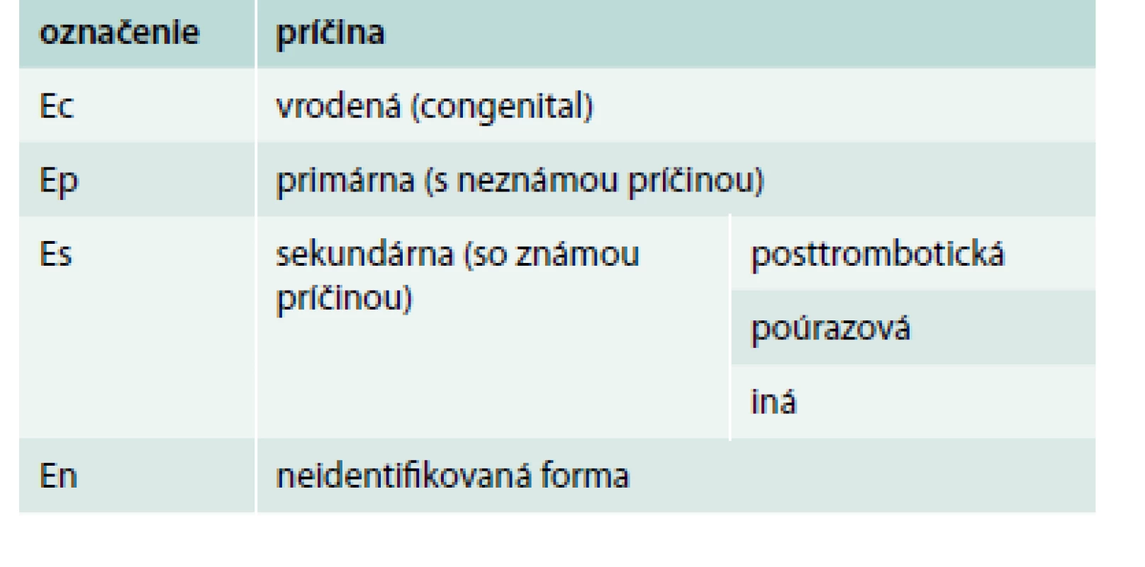 Etiologická (E) klasifikácia chronickej vénovej choroby podľa havajskej revidovanej CEAP klasifikácie (2004) [9]