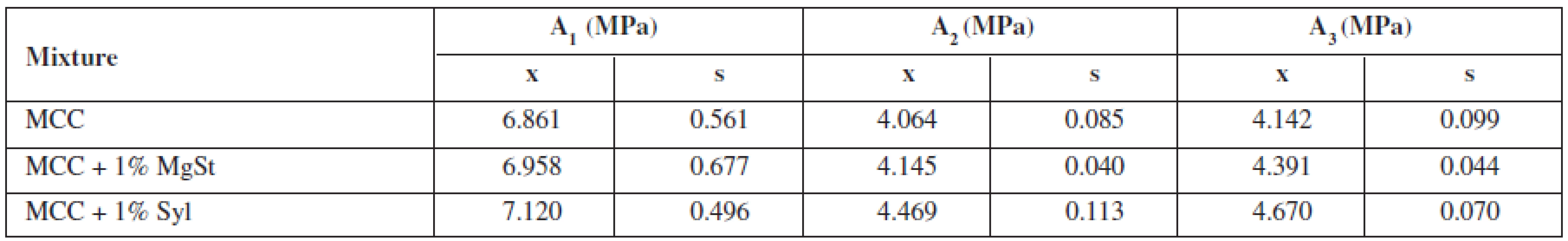 Parameters of elasticity A<sub>i</sub>