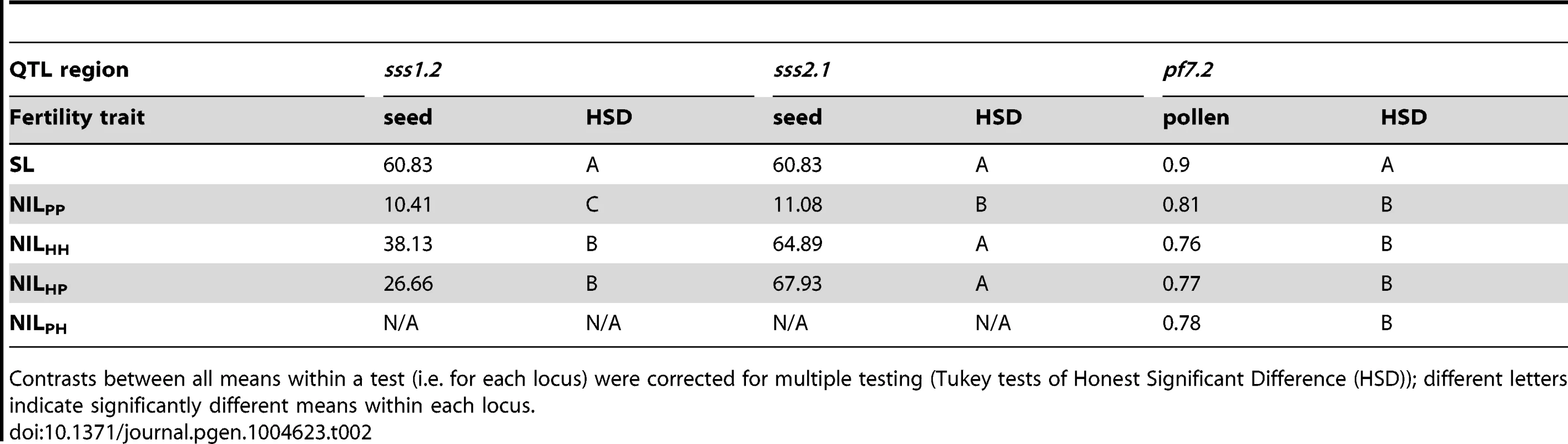 Genotype fertilities (least squares means) from tests of allelism at the three co-localized QTL.
