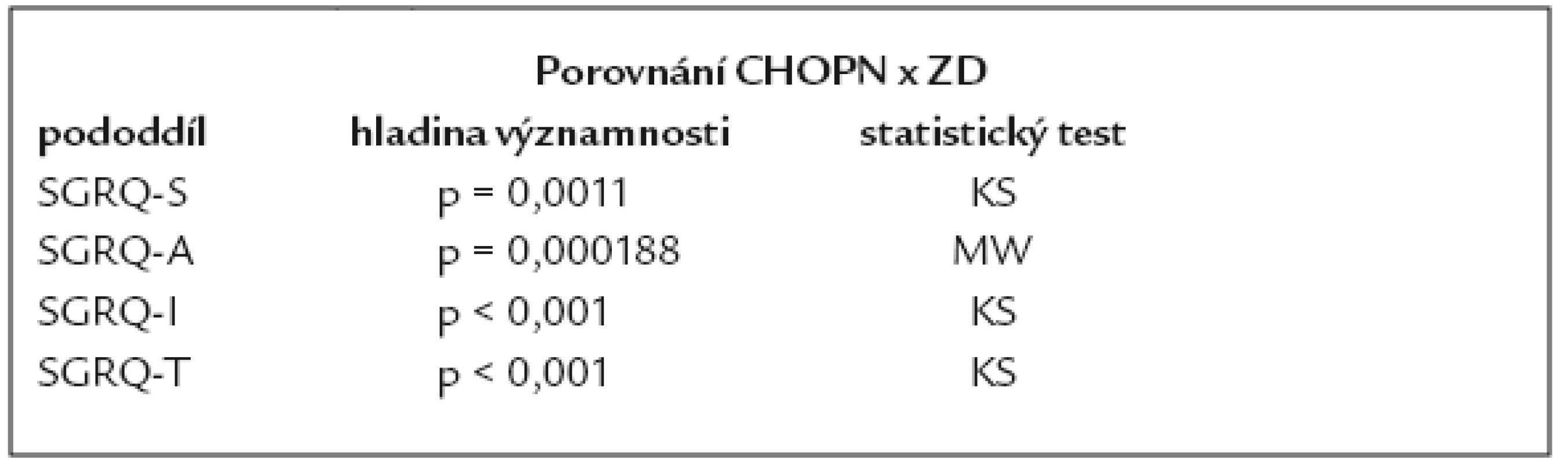 Statistické porovnání SGRQ u nemocných s CHOPN a zdravých dobrovolníku (ZD).