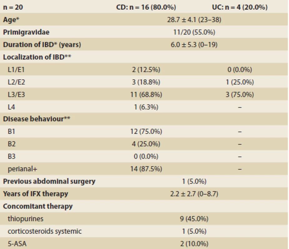 Demographic and clinical characteristics of patients at conception.
Tab. 1. Demografické a klinické charakteristiky pacientek při početí.