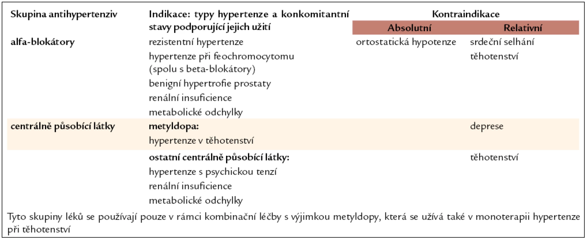 Indikace a kontraindikace dalších antihypertenzních látek.
